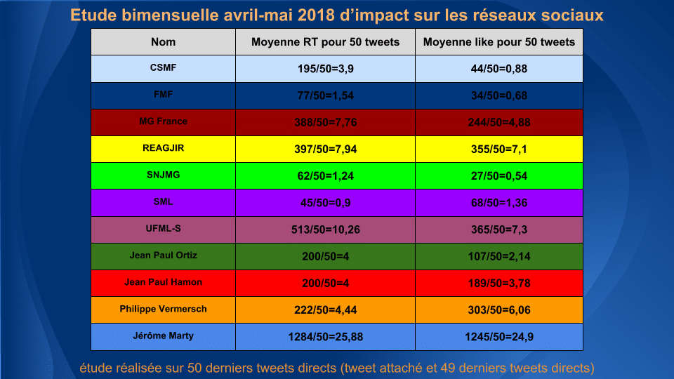 Etude bimensuelle avril-mai 2018 d’impact sur les réseaux sociaux, UFML-S en tête