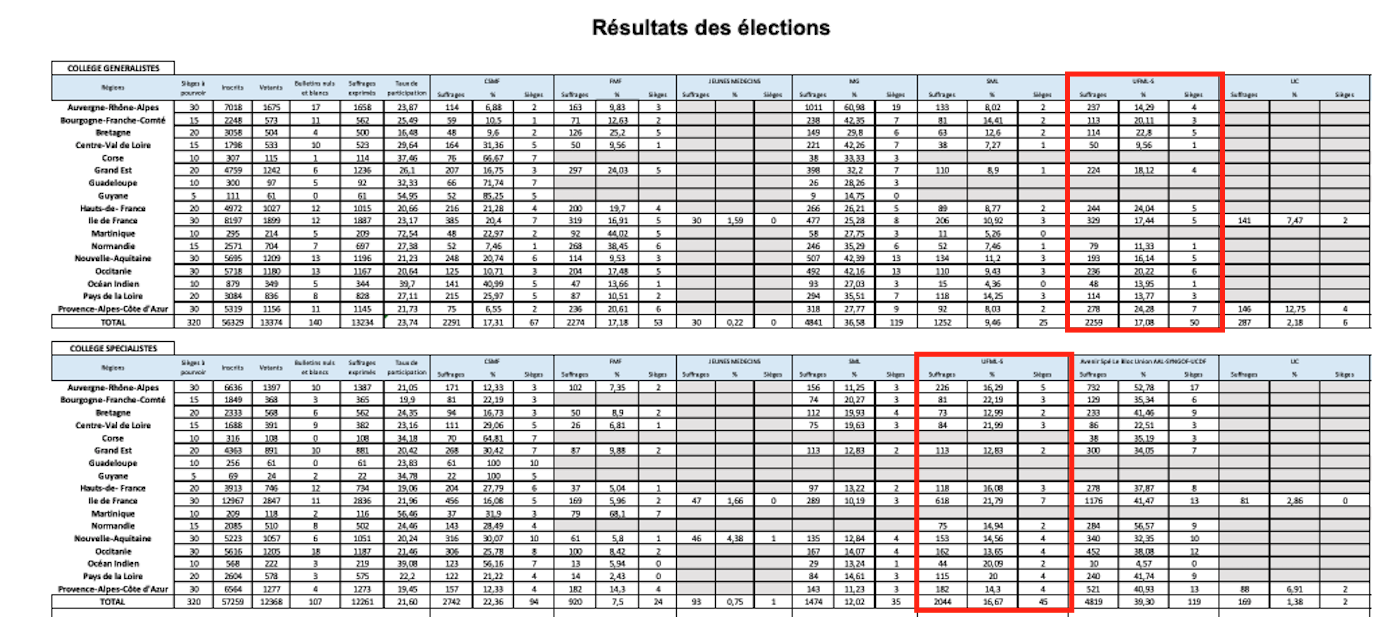 resultats-elections-URPS-2021 Résultats des élections URPS 2021