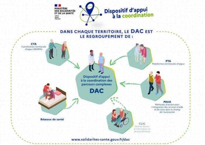 DAC Dispositifs d’Appui à la population et aux professionnels pour la Coordination des parcours de santé complexes