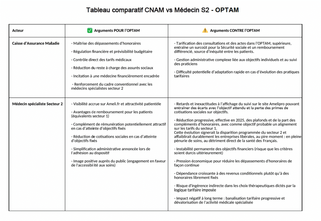 Tableau comparatif CNAM vs Medecins S2 OPTAM